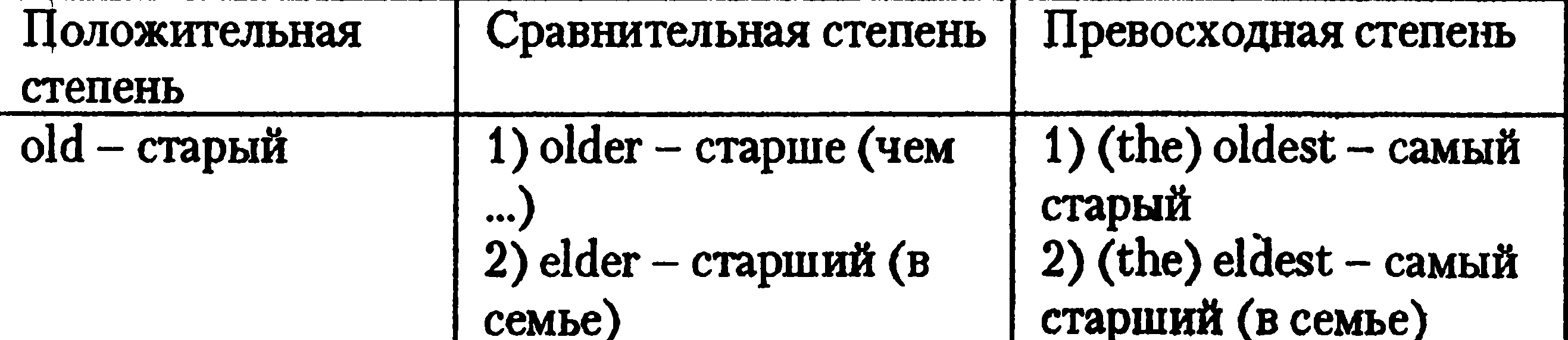 Прилагательные far и near. Old сравнительная и превосходная степень в английском. Old сравнительная степень. Степени сравнения прилагательных. Степени сравнения прилагательных в немецком языке.