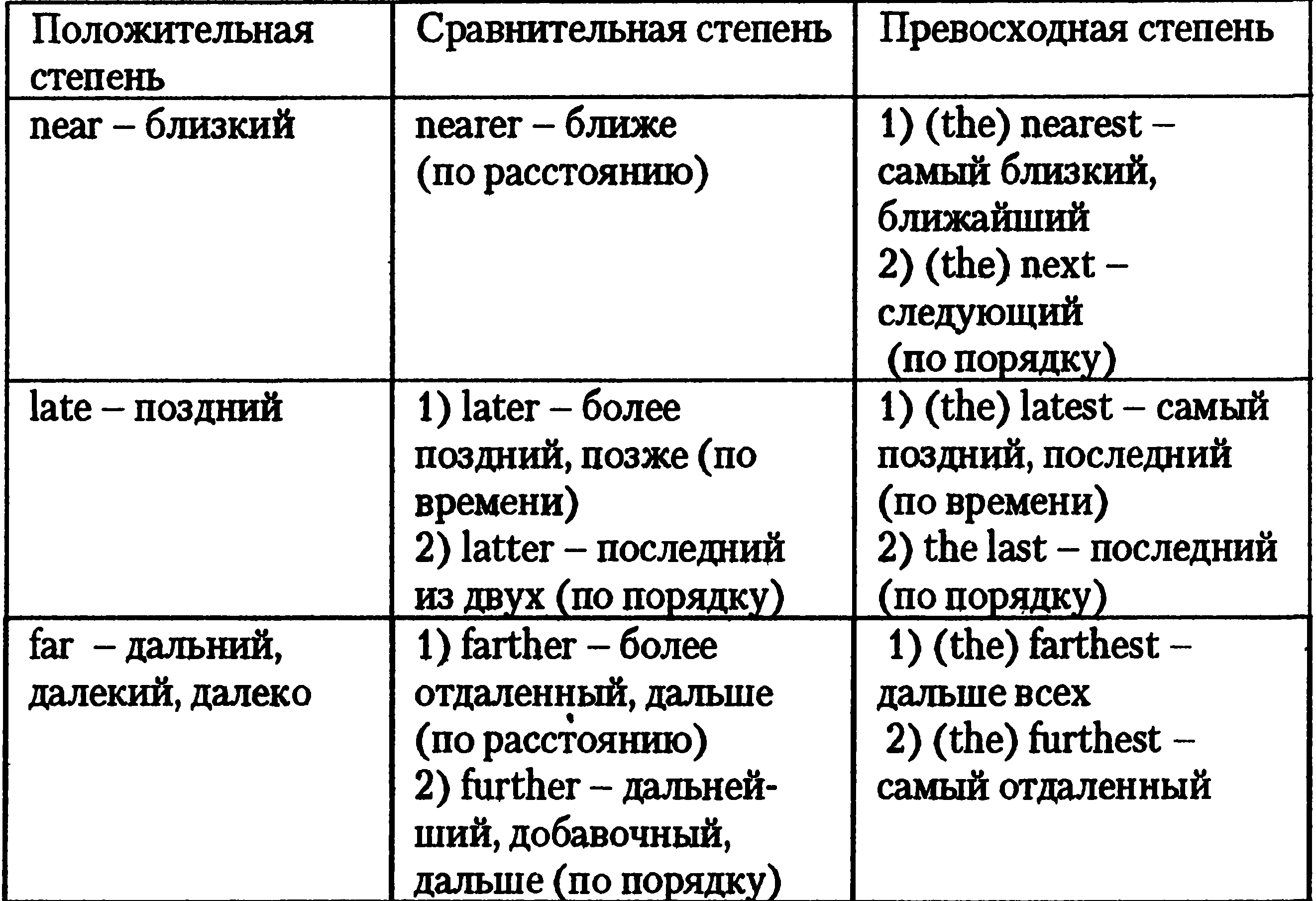 Степени сравнения прилагательных и наречий