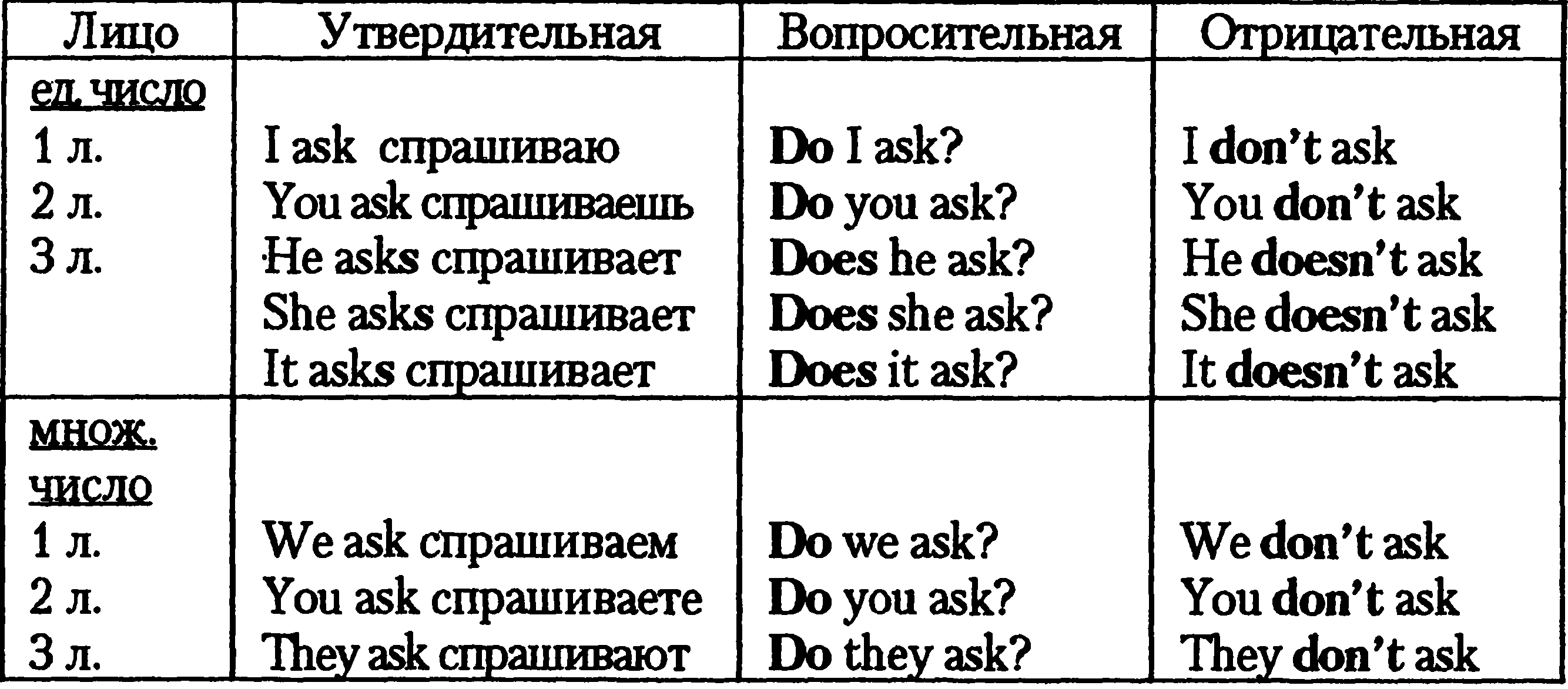 Вопросительные и отрицательные предложения