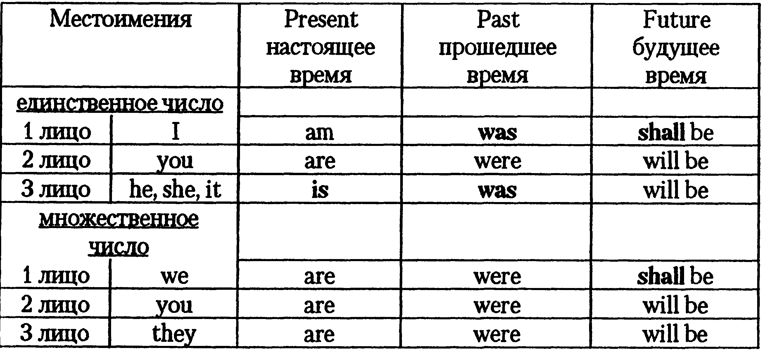 Употребление глагола to be (быть, находиться)