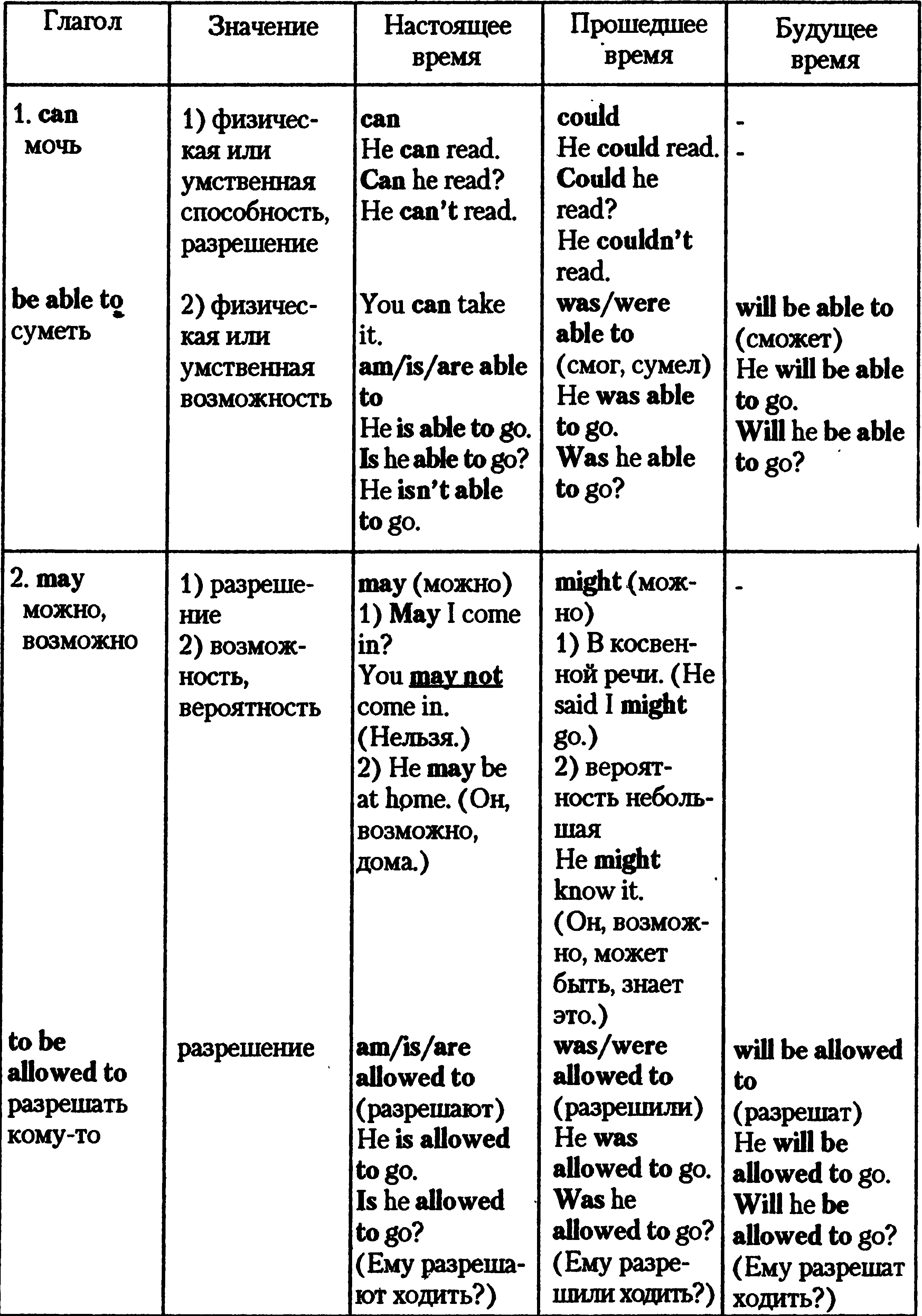 Модальный глагол will. Модальные глаголы в английском языке.